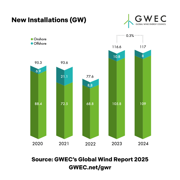 Wind Industry Creates New Record In 2024 Despite Instability: GWEC 
