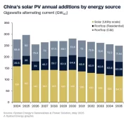 1st Q25: China Installs 36 GW Rooftop Solar As New Rules Spur Rush