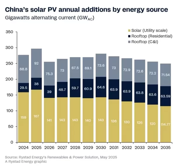 1st Q25: China Installs 36 GW Rooftop Solar As New Rules Spur Rush