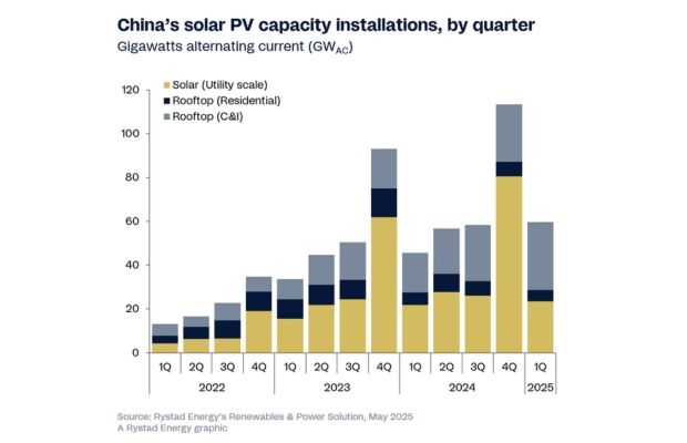 China Solar PV Capacity Addition