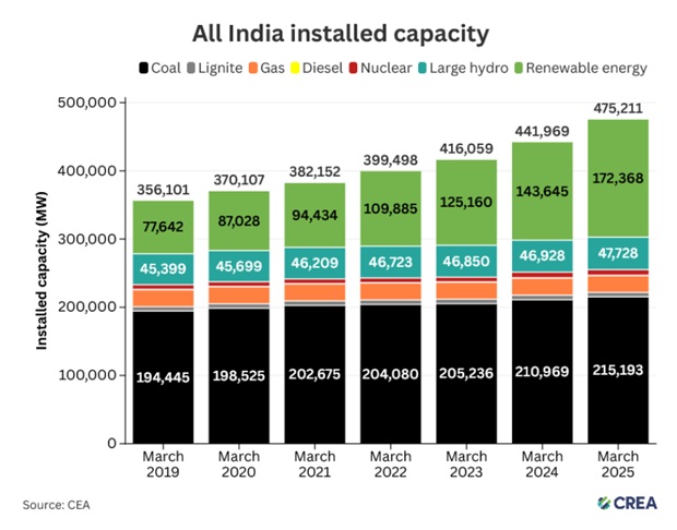 India Can Avoid New Coal as Renewables Surge: CREA