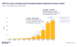 BESS Installs In Europe  Grow 15% In 2024, Future Growth Expected To Jump