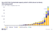 Global Solar Growth Hits 600 GW: SolarPower Europe