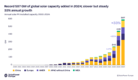 Global Solar Growth Hits 600 GW: SolarPower Europe