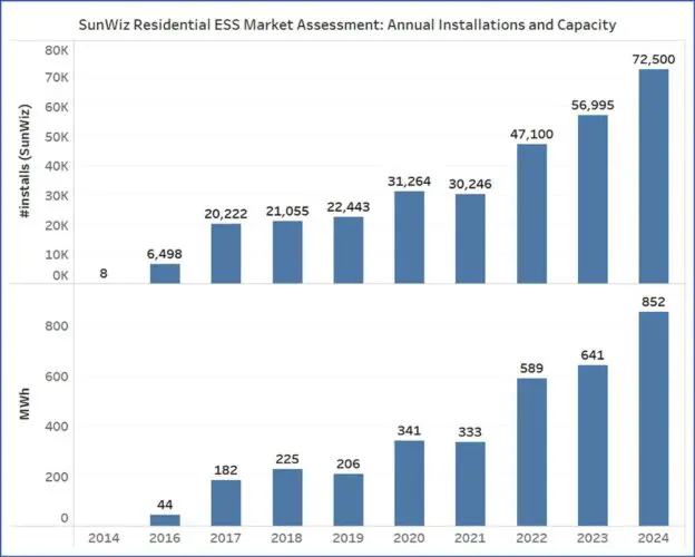 Annual Installations and Capacity. Source - SunWiz Residential ESS Market Assessment