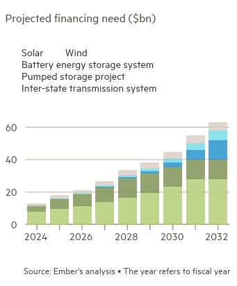 India estimated to need over $300bn in financing for renewable energy (clean energy) goals by 2032