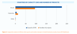 South America’s Offshore Wind Boom Stalls As Brazil Faces Delays: Report