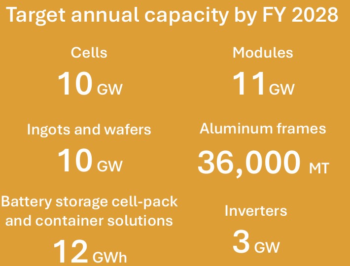 Premier Energies targeted capacity by Fy28