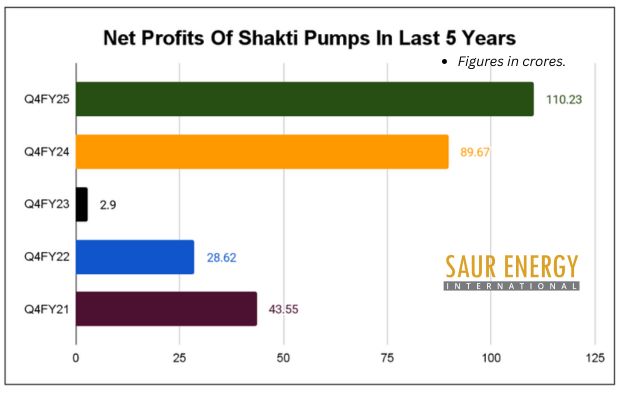 Shakti Pumps’ Profit Nearly Triples In FY25, Revenues Up By 84%