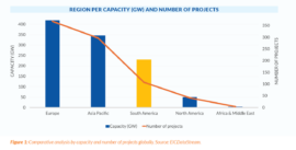 region per capacity projects