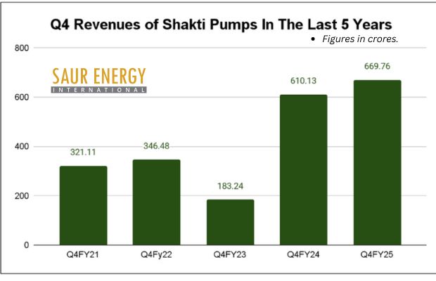Shakti Pumps’ Profit Nearly Triples In FY25, Revenues Up By 84%