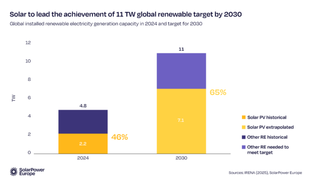 Solar to lead 11 TW global renewable target