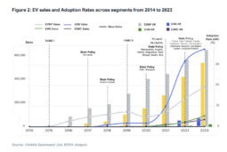 EV Push Powers E-3W Growth, E-2W Adoption Stagnates at 4%: IEEFA