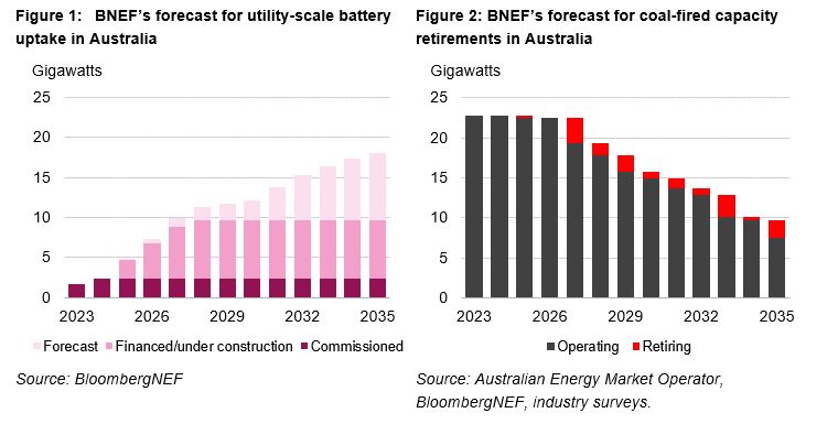utility-scale battery uptake in Australia
