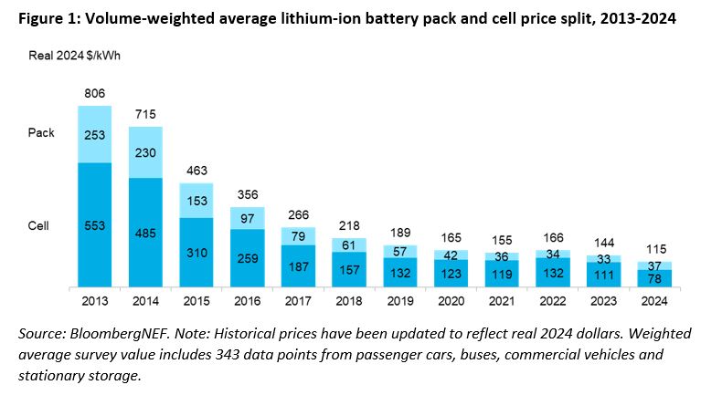 Volume-weighted average lithium-ion battery pack and cell price split, 2013-2024