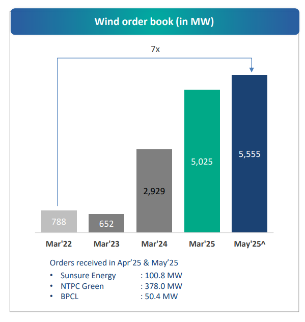 Suzlon Wind Order Book