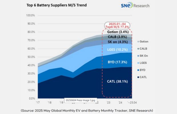 Top 6 Supplier Trend