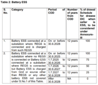 BESS Projects Gets ISTS Waiver