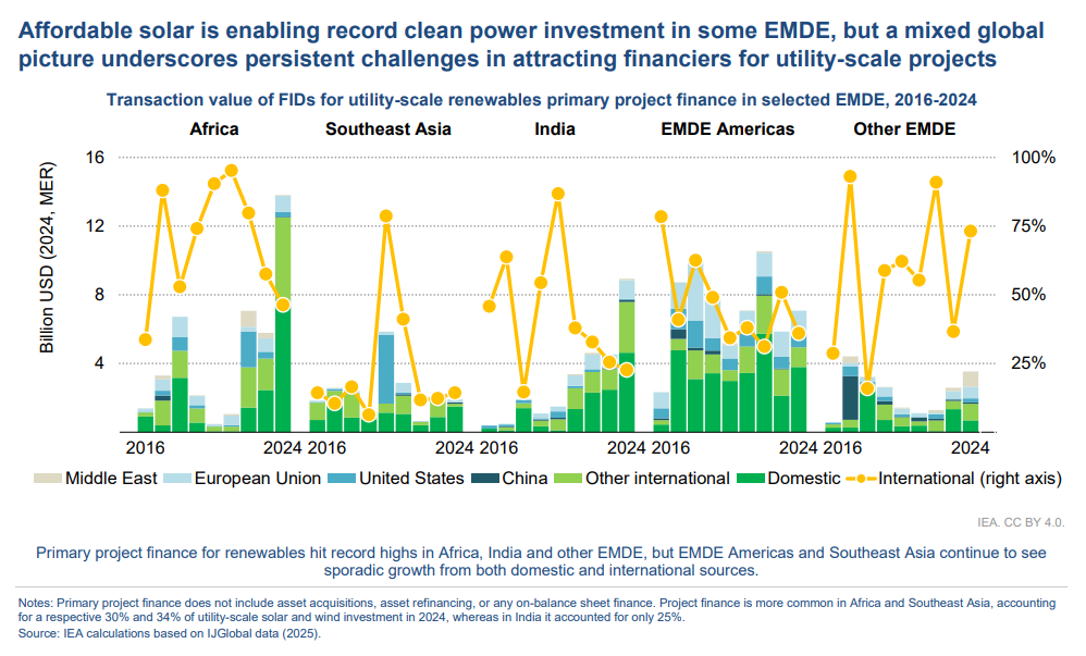 China’s Energy Spending Equals EU, US Combined In 2025: IEA