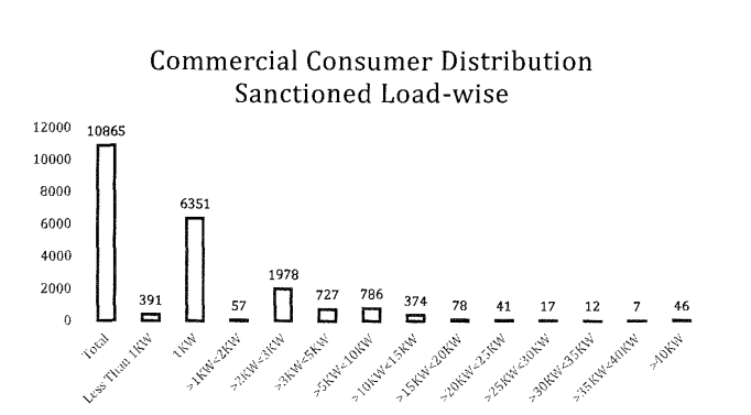 Sanctioned Load For C&I Consumer