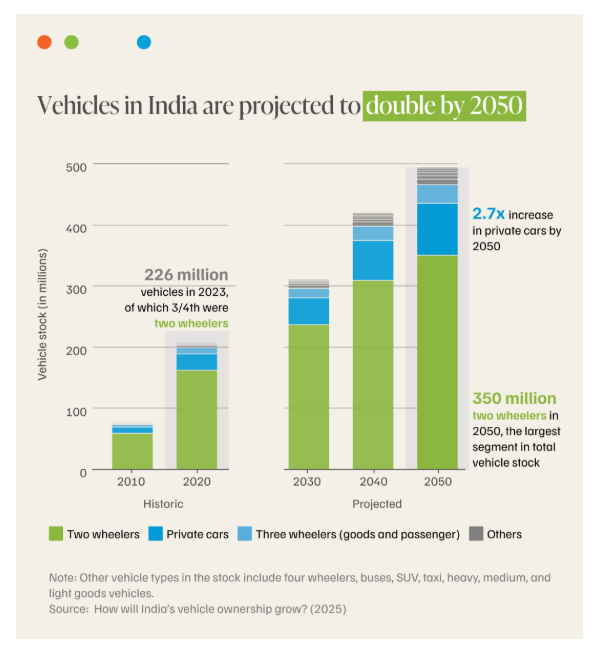 EV Sales in India
