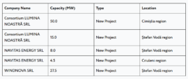 Existing and planned energy project