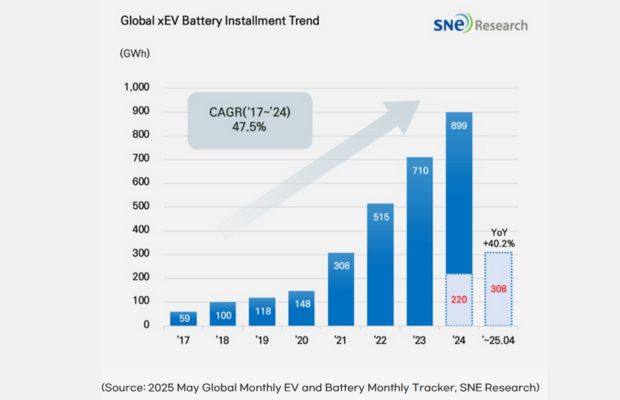 2025: Global EV Battery Use Hits 308.5 GWh, CATL & BYD Lead