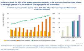 India is on track to achieve 50% energy capacity from Non-Fossil Fuel 