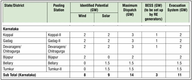 Karnataka: Bijapur REZ Gets Fillip For Boosting Transmission Web