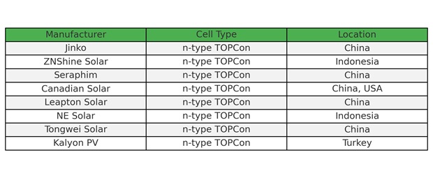 Chinese Solar Module Firms Top KIWA PVEL's Top Performer List 
