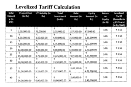 Levelized-tariff For C&I Consumer in Ladakh