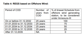 Offshore Wind Energy Gets ISTS Waiver