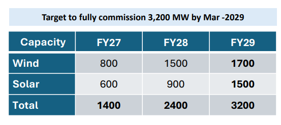 Purvah Energy Targets