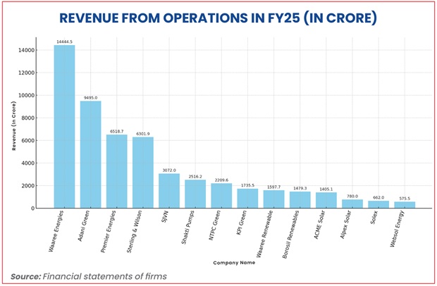 Ranking of solar companies by their revenues from operations earned in FY25