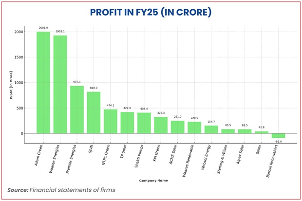 Ranking of solar companies based on their net profit earned in FY25