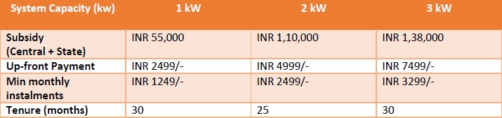 Tata Power affordable solar rooftop solutions