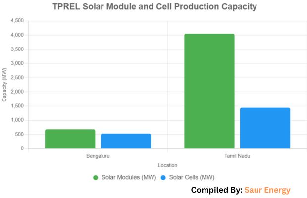 TATA Power Solar Module and Cells Facility