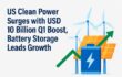 US Clean Energy Surges with USD 10 Billion Q1 Boost