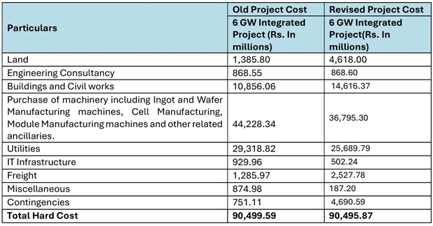 Waaree Drops Odisha Solar Plant Plan, Moves To Other States