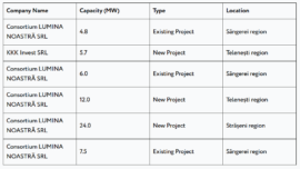 Wind energy projects