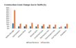 US Tariffs To Lift Cleantech Costs Up to 11%, Except Utility-Scale ESS: WoodMac