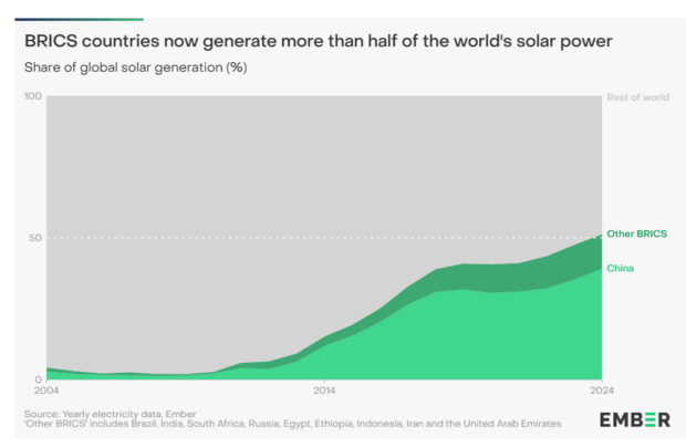 BRICS Solar Share 