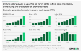 2025: BRICS Solar Generation Jumps 39% YoY, Russia, Egypt, Indonesia Trail