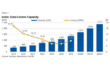 India’s Data Centre Capacity May Hit 2.4 GW by FY28: India Ratings
