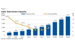India’s Data Centre Capacity May Hit 2.4 GW by FY28: India Ratings