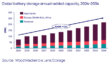 Grid-Forming Tech Key To Powering $5 Tr Renewable Expansion: WoodMac