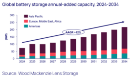 Grid-Forming Tech Key To Powering $5 Tr Renewable Expansion: WoodMac