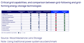 Grid-Following and Grid-Forming ESS Technologies 