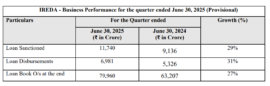 IREDA's Business Performance