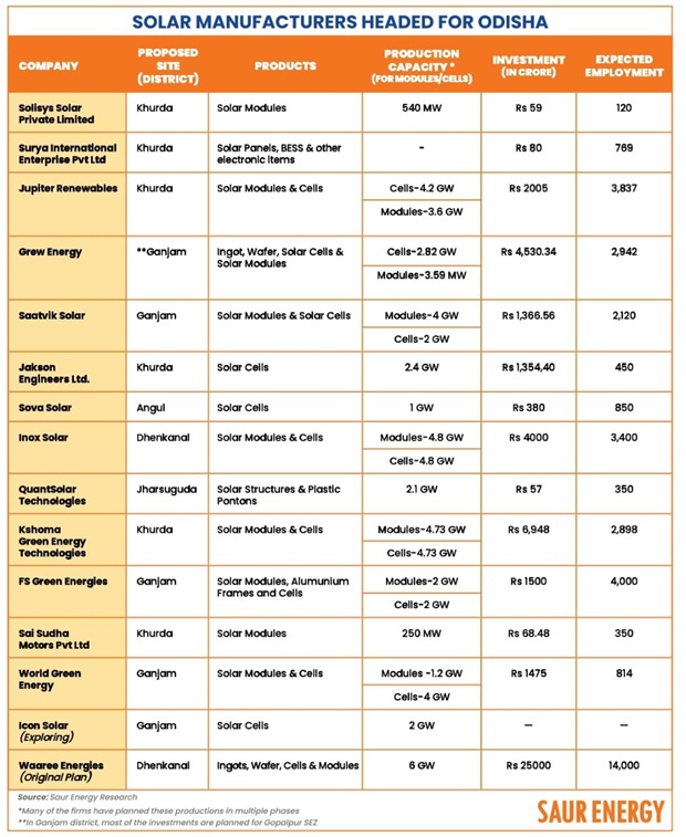 Why Solar Firms Are Headed to Odisha